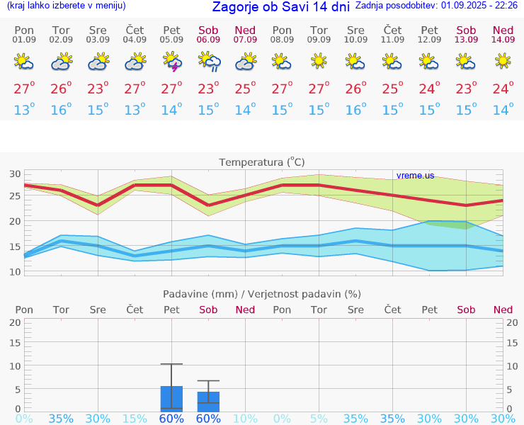 VREME 15 DNI  Zagorje ob Savi