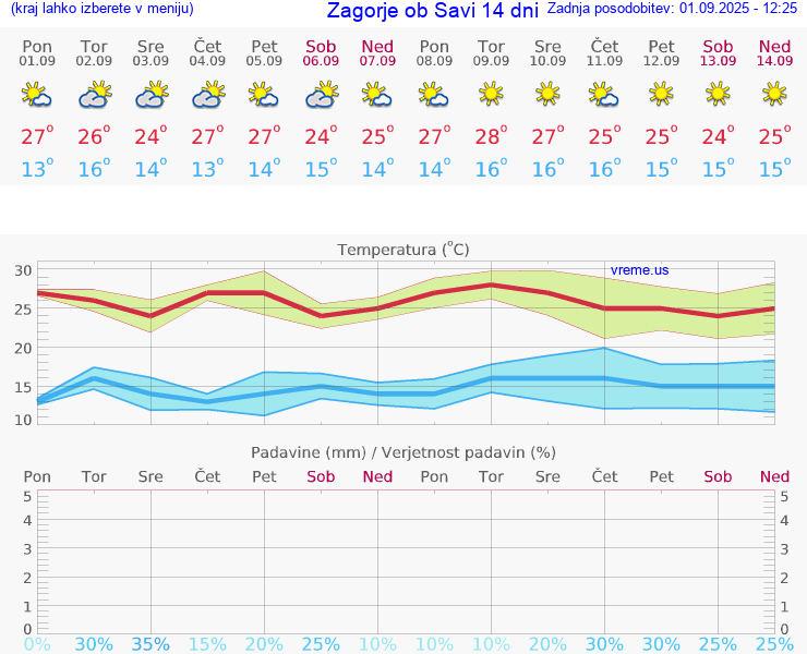 VREME 15 DNI  Zagorje ob Savi