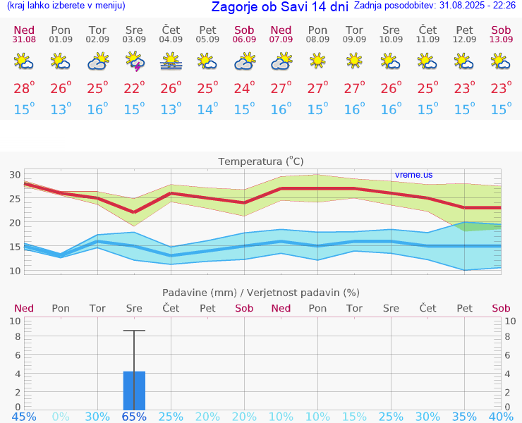 VREME 25 DNI  Zagorje ob Savi