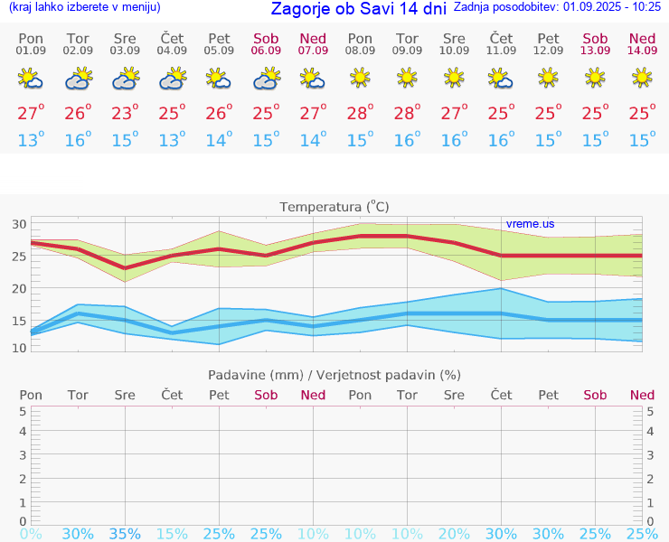 VREME 15 DNI  Zagorje ob Savi