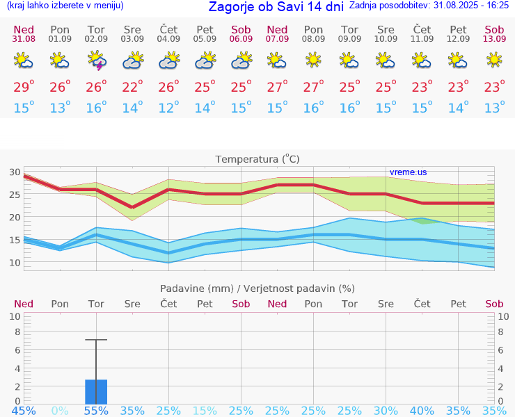 VREME 25 DNI  Zagorje ob Savi