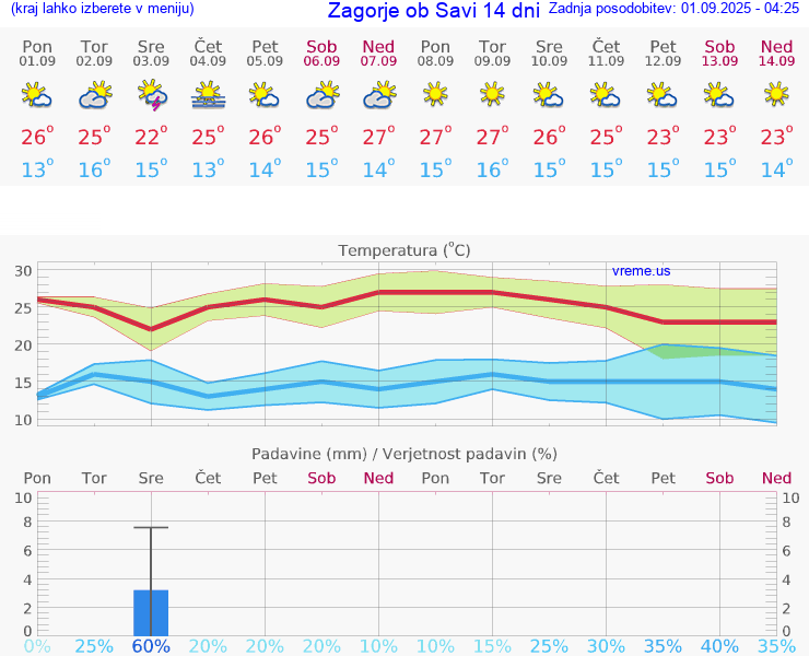 VREME 15 DNI  Zagorje ob Savi