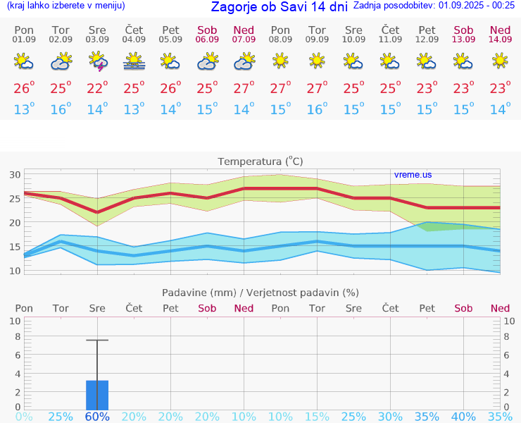 VREME 25 DNI  Zagorje ob Savi