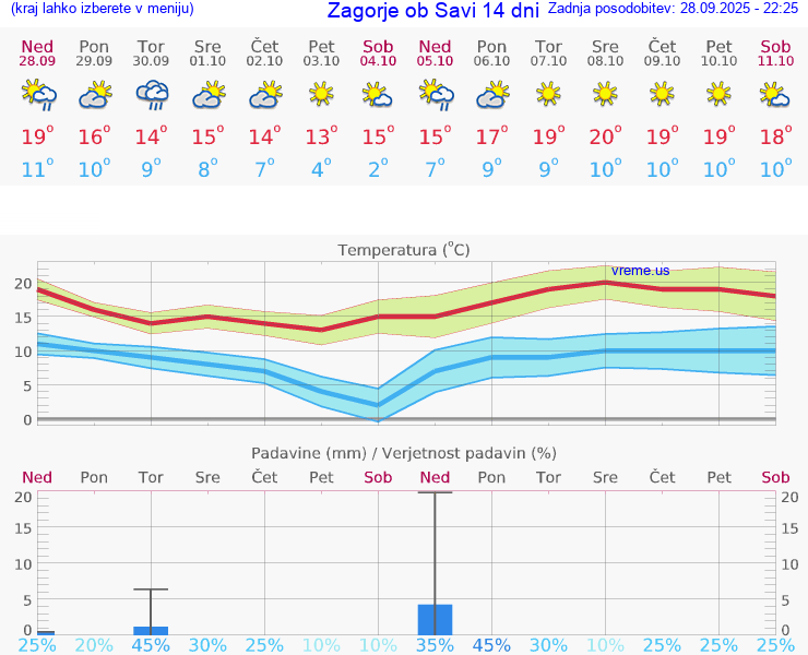 VREME 15 DNI  Zagorje ob Savi