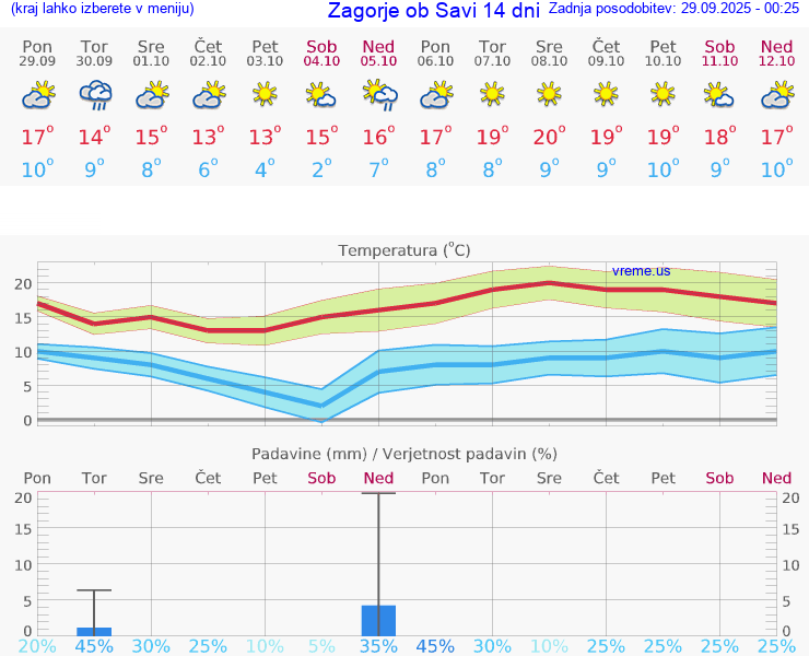 VREME 15 DNI  Zagorje ob Savi