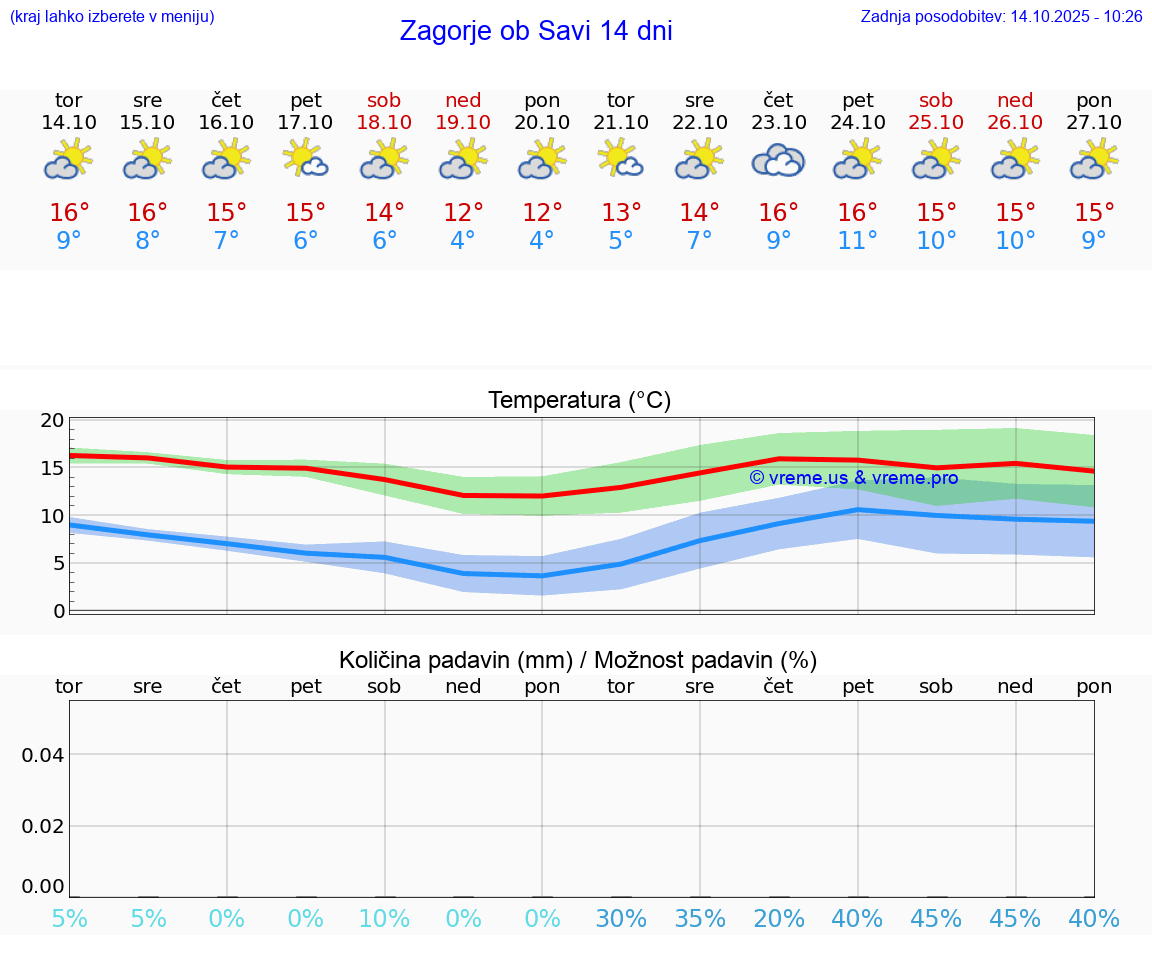 VREME 25 DNI  Zagorje ob Savi