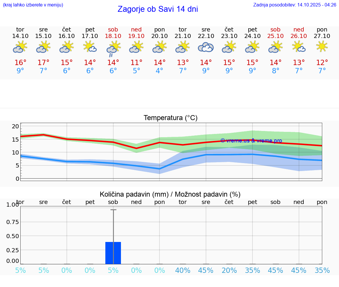VREME 25 DNI  Zagorje ob Savi