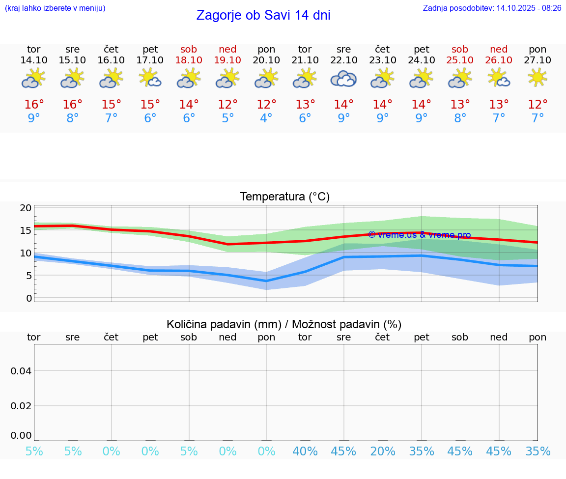 VREME 15 DNI  Zagorje ob Savi