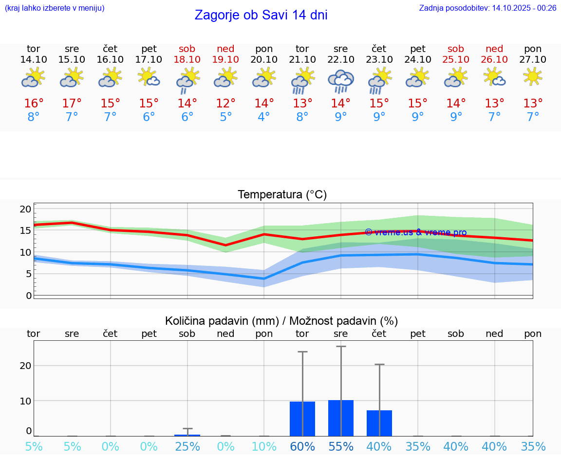 VREME 25 DNI  Zagorje ob Savi