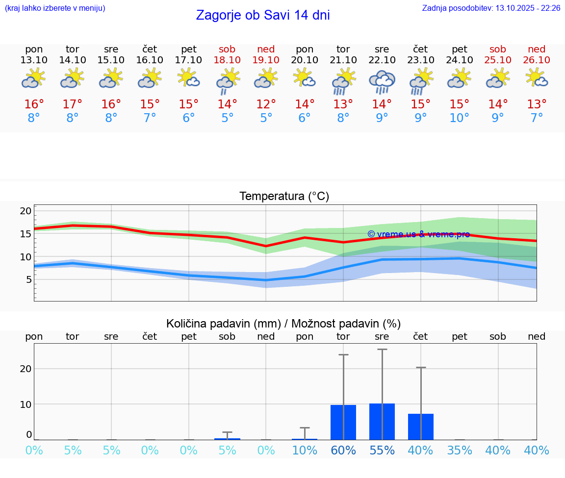 VREME 15 DNI  Zagorje ob Savi