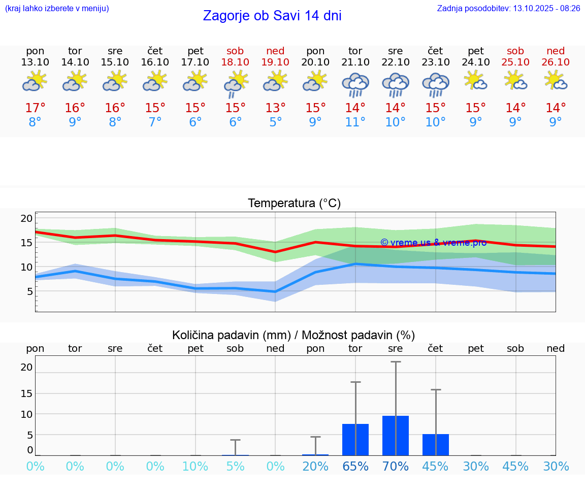 VREME 25 DNI  Zagorje ob Savi