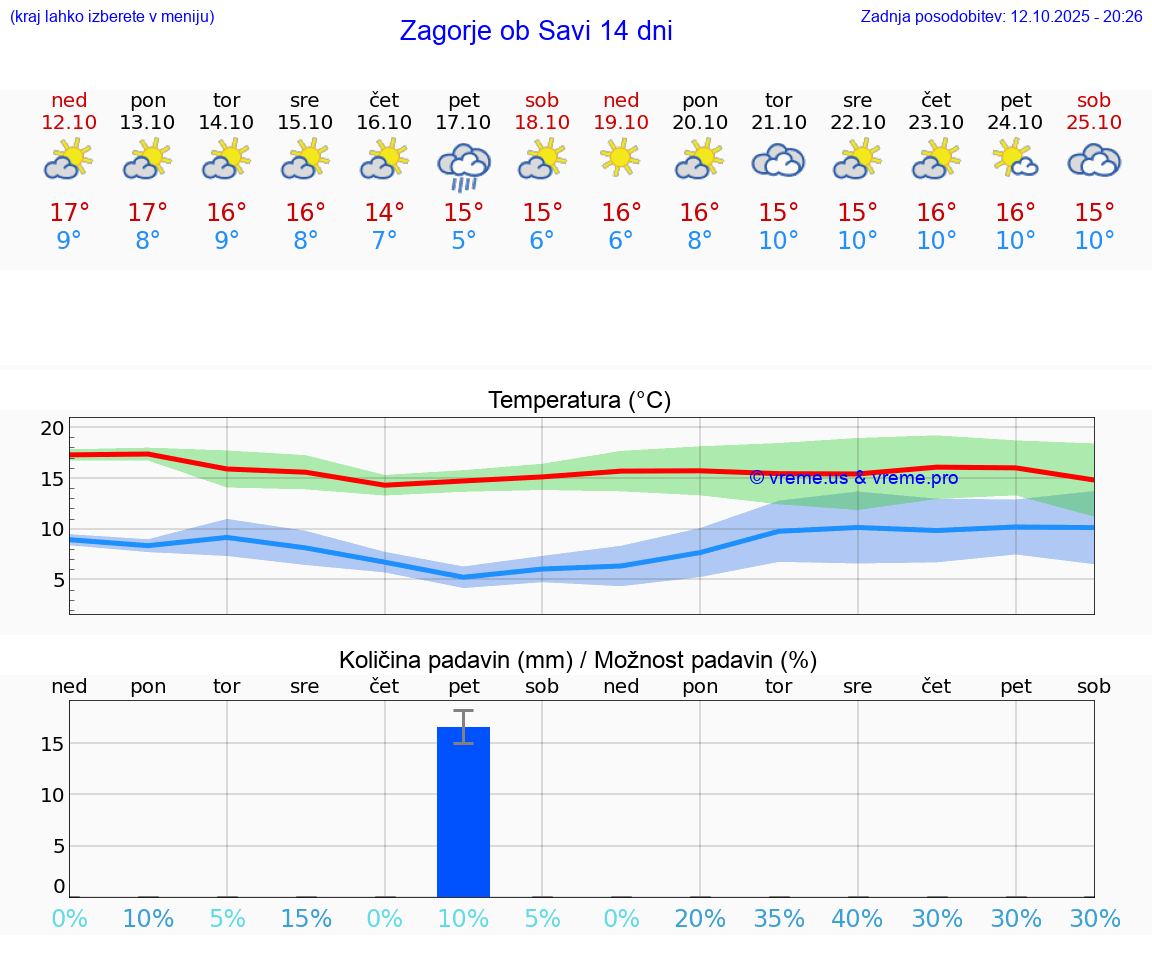 VREME 25 DNI  Zagorje ob Savi