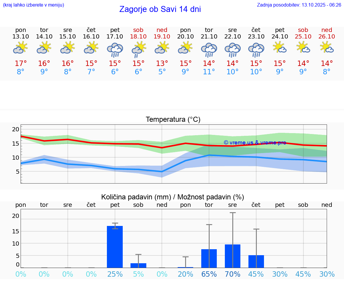 VREME 15 DNI  Zagorje ob Savi