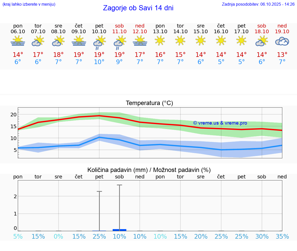 VREME 15 DNI  Zagorje ob Savi