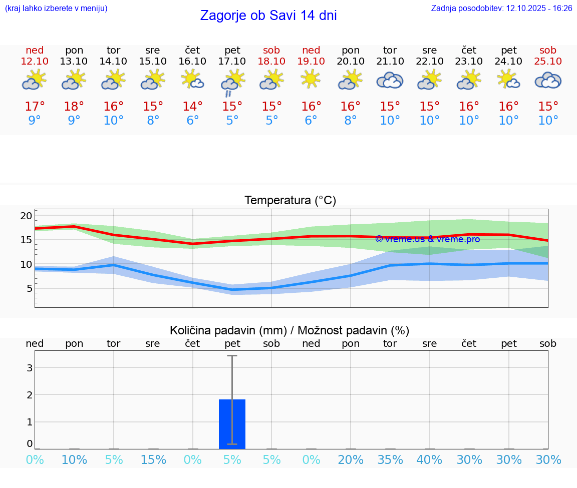 VREME 25 DNI  Zagorje ob Savi
