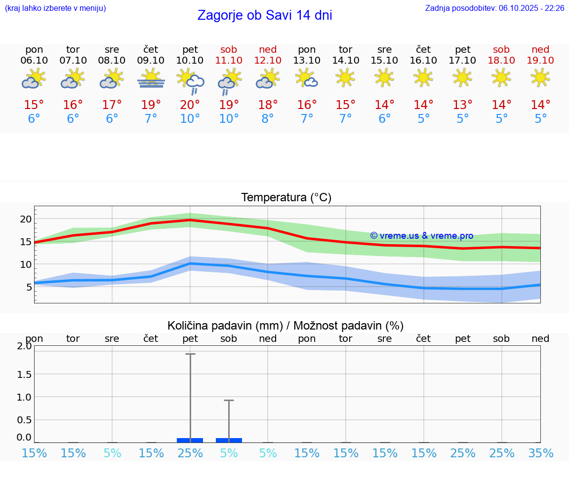 VREME 15 DNI  Zagorje ob Savi