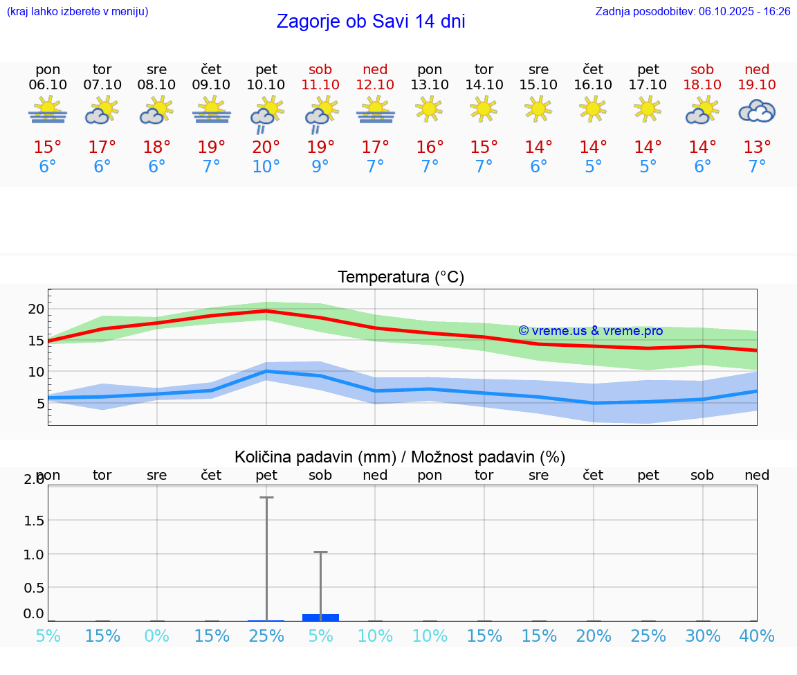 VREME 25 DNI  Zagorje ob Savi