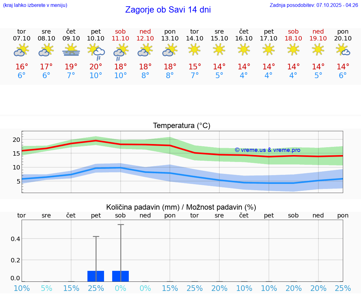 VREME 15 DNI  Zagorje ob Savi