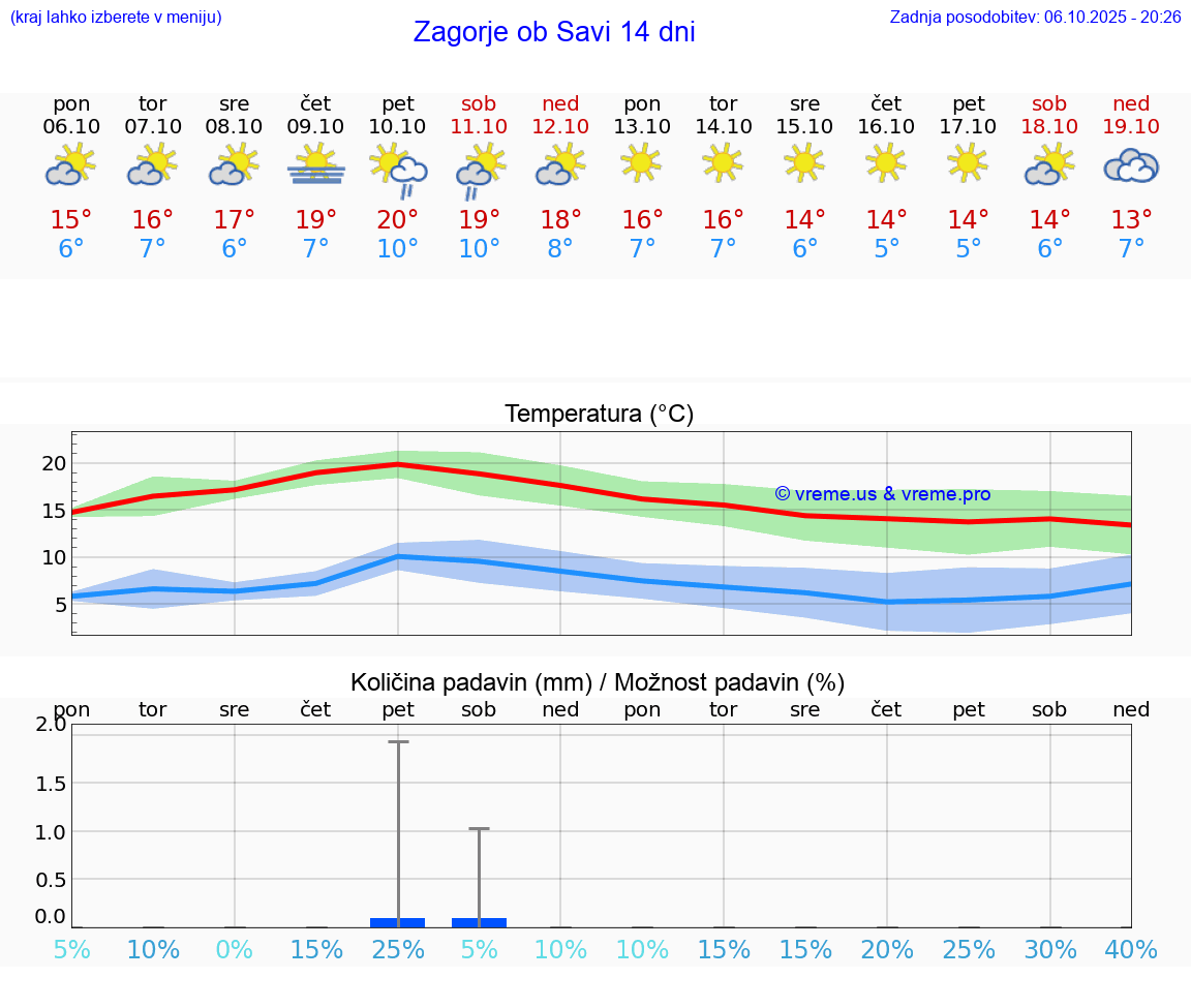 VREME 15 DNI  Zagorje ob Savi