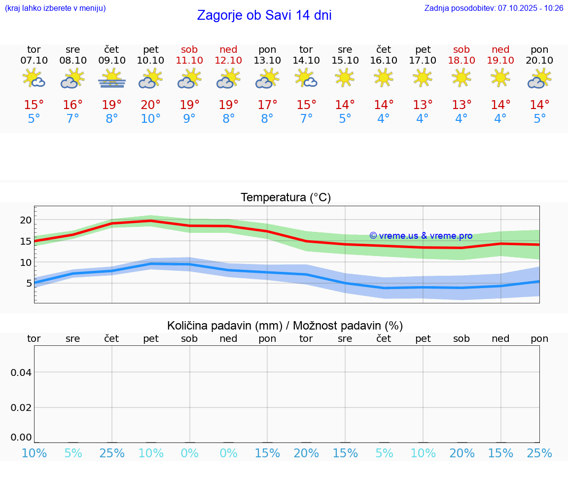 VREME 25 DNI  Zagorje ob Savi
