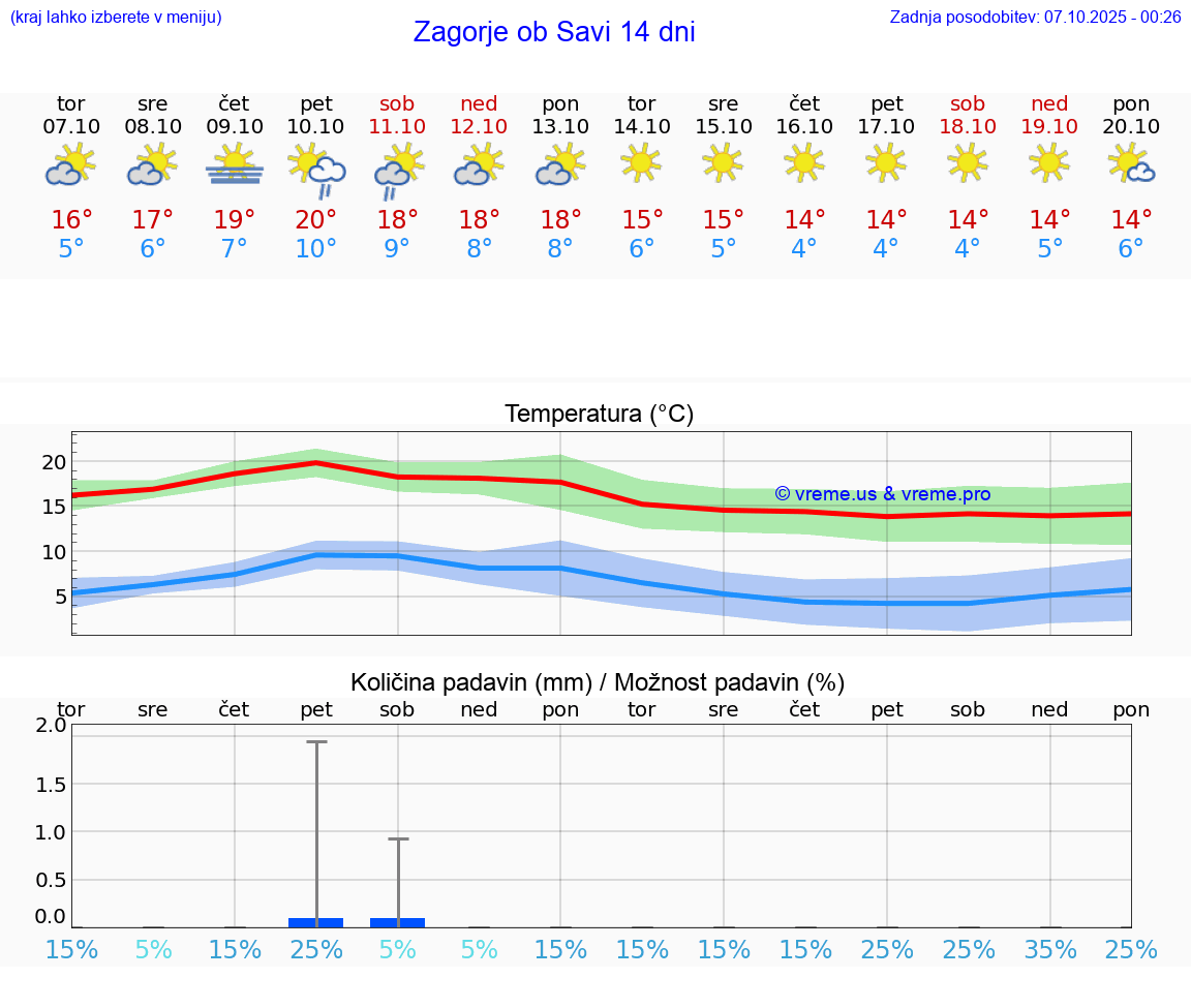 VREME 25 DNI  Zagorje ob Savi