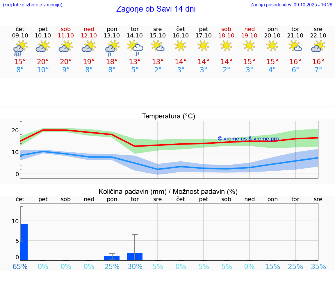 VREME 25 DNI  Zagorje ob Savi