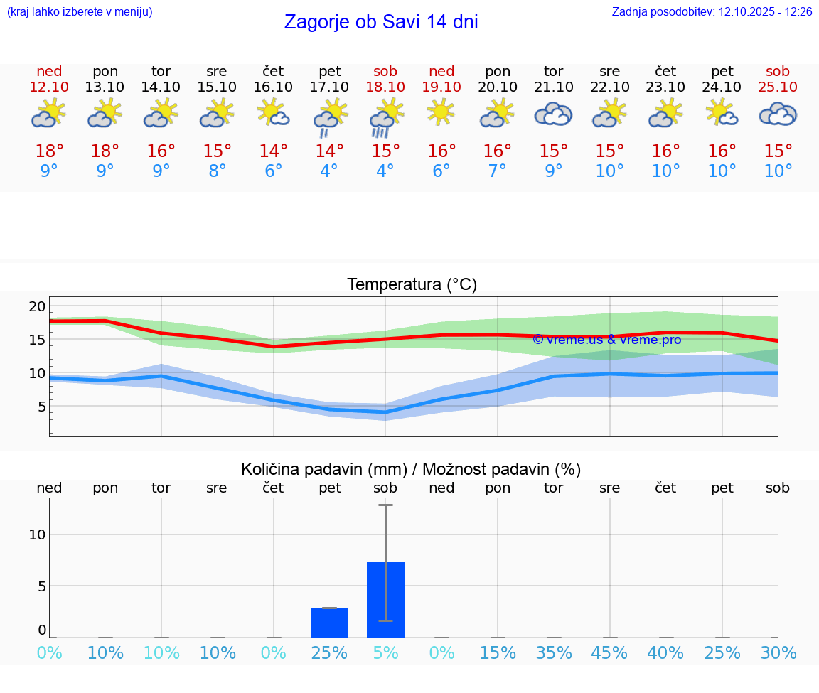 VREME 15 DNI  Zagorje ob Savi