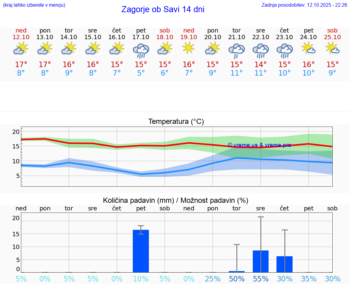 VREME 25 DNI  Zagorje ob Savi
