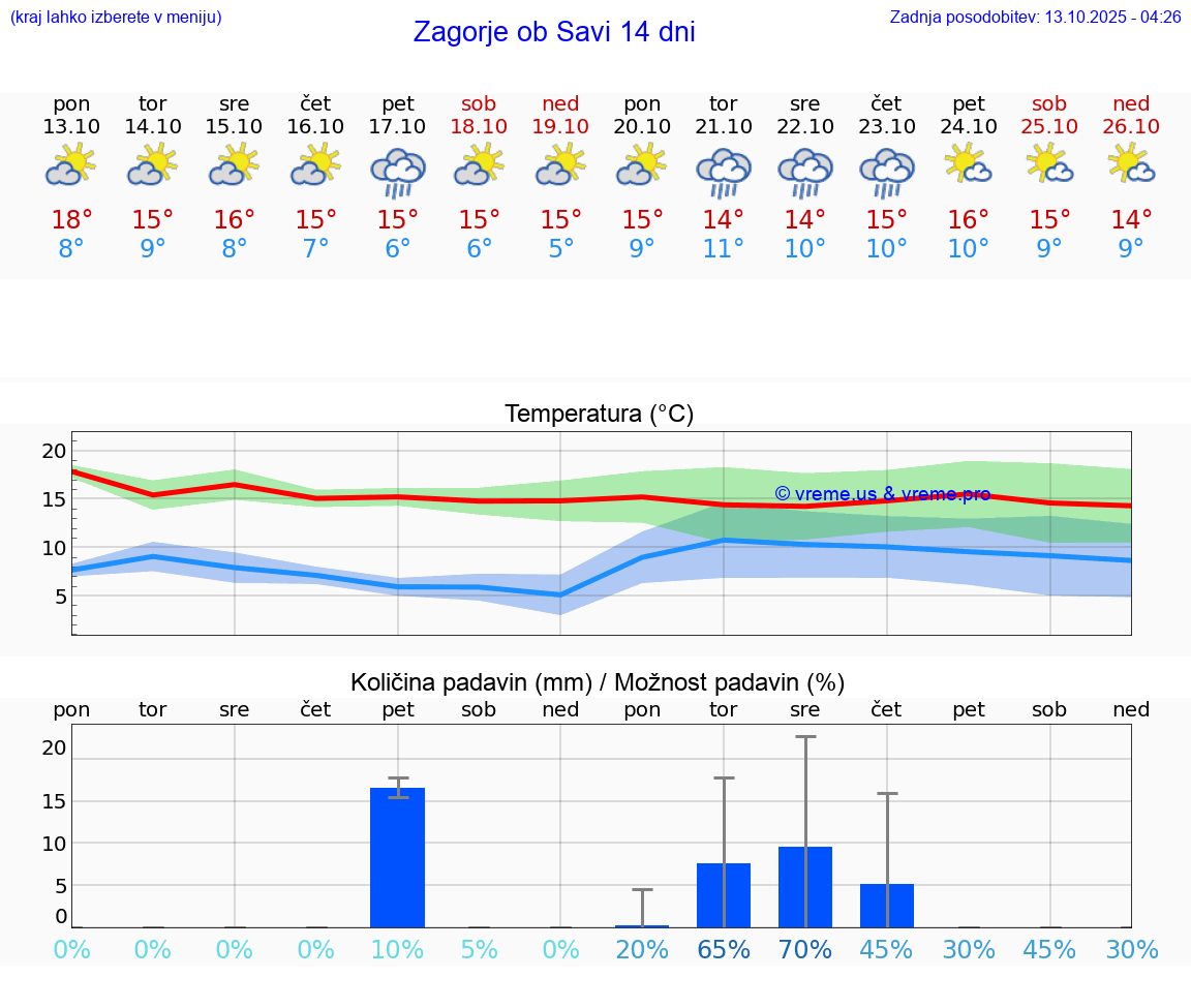 VREME 25 DNI  Zagorje ob Savi