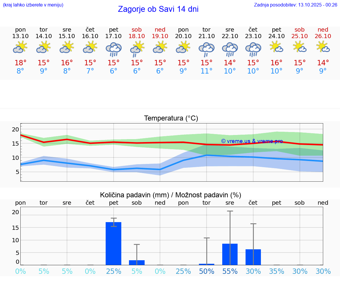 VREME 25 DNI Zagorje ob Savi