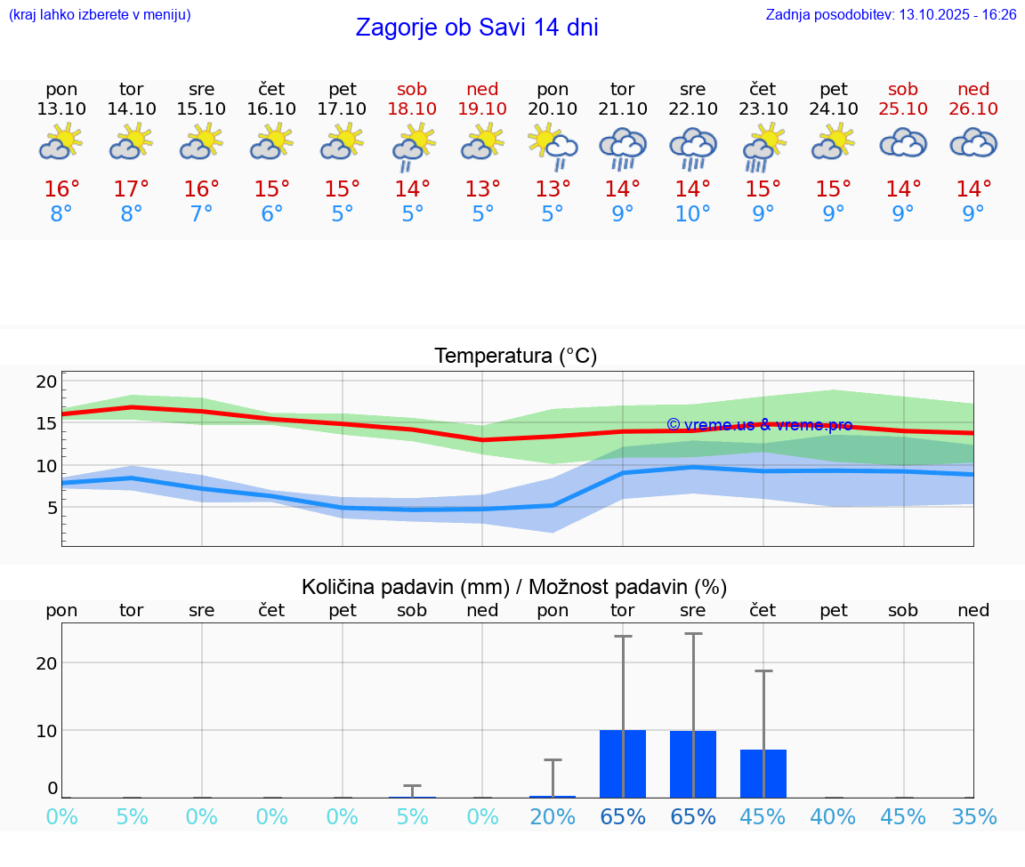 VREME 15 DNI  Zagorje ob Savi
