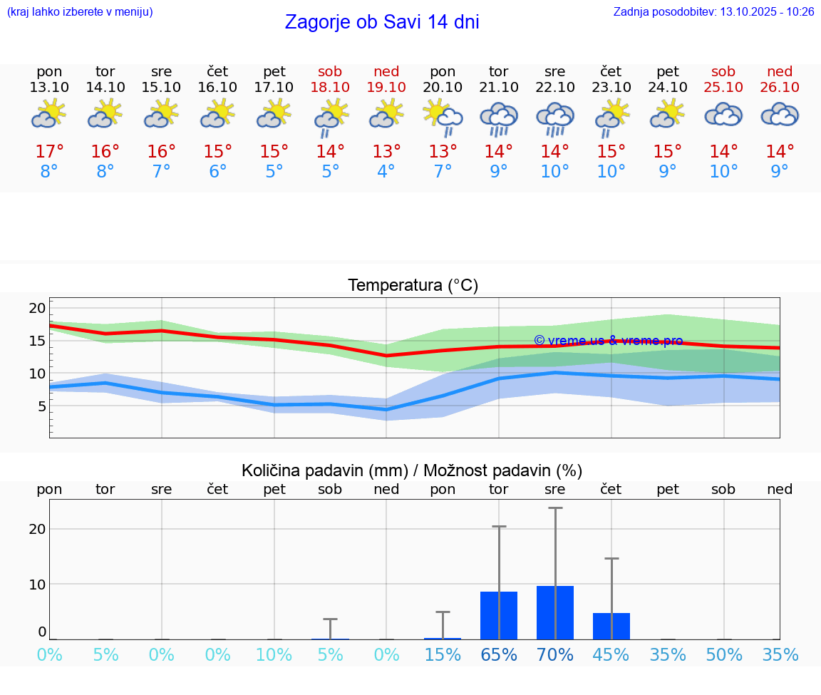 VREME 25 DNI Zagorje ob Savi