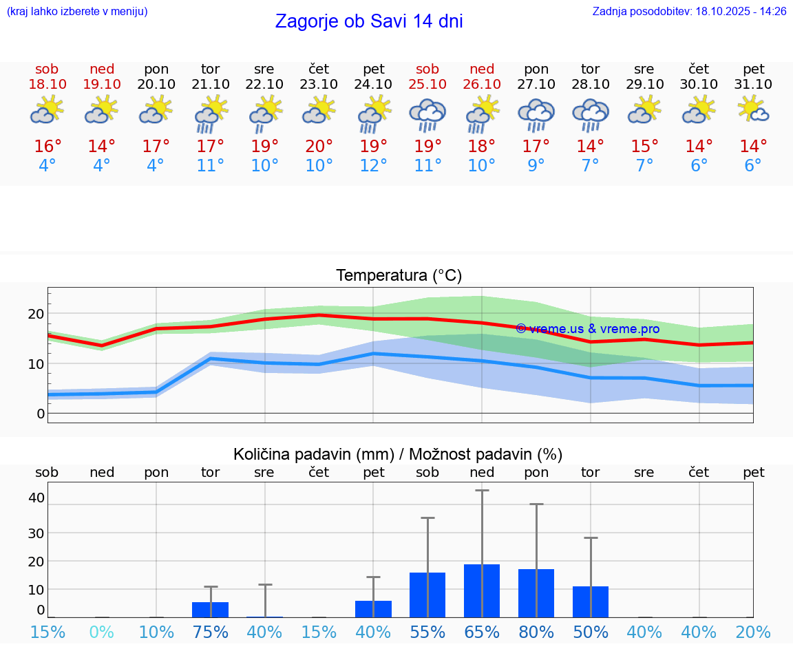 VREME 25 DNI Zagorje ob Savi