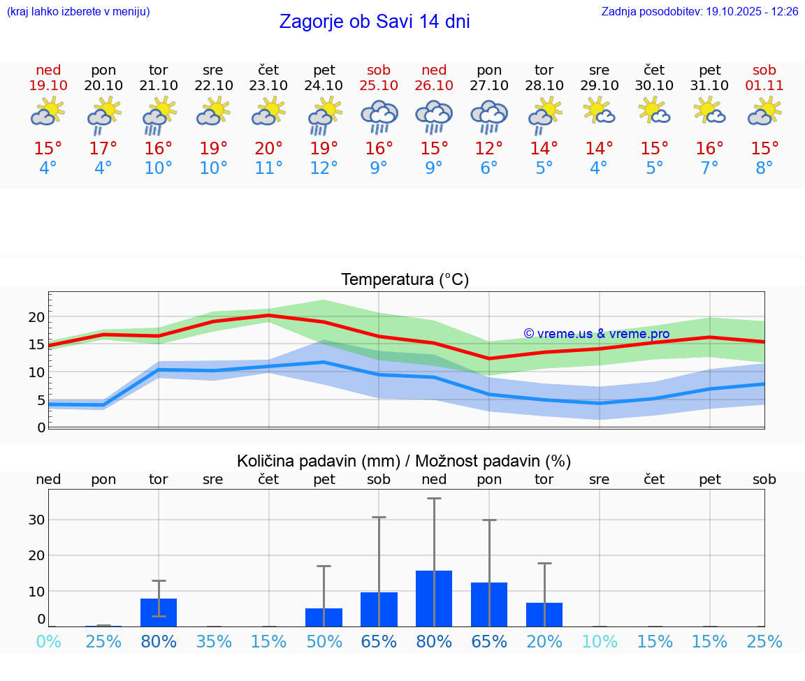 VREME 15 DNI Zagorje ob Savi