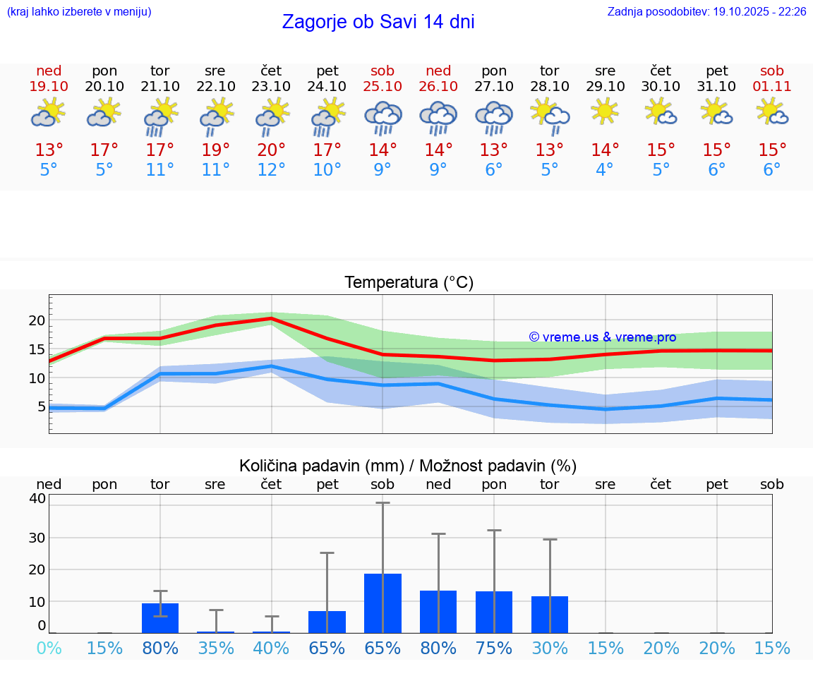 VREME 25 DNI Zagorje ob Savi