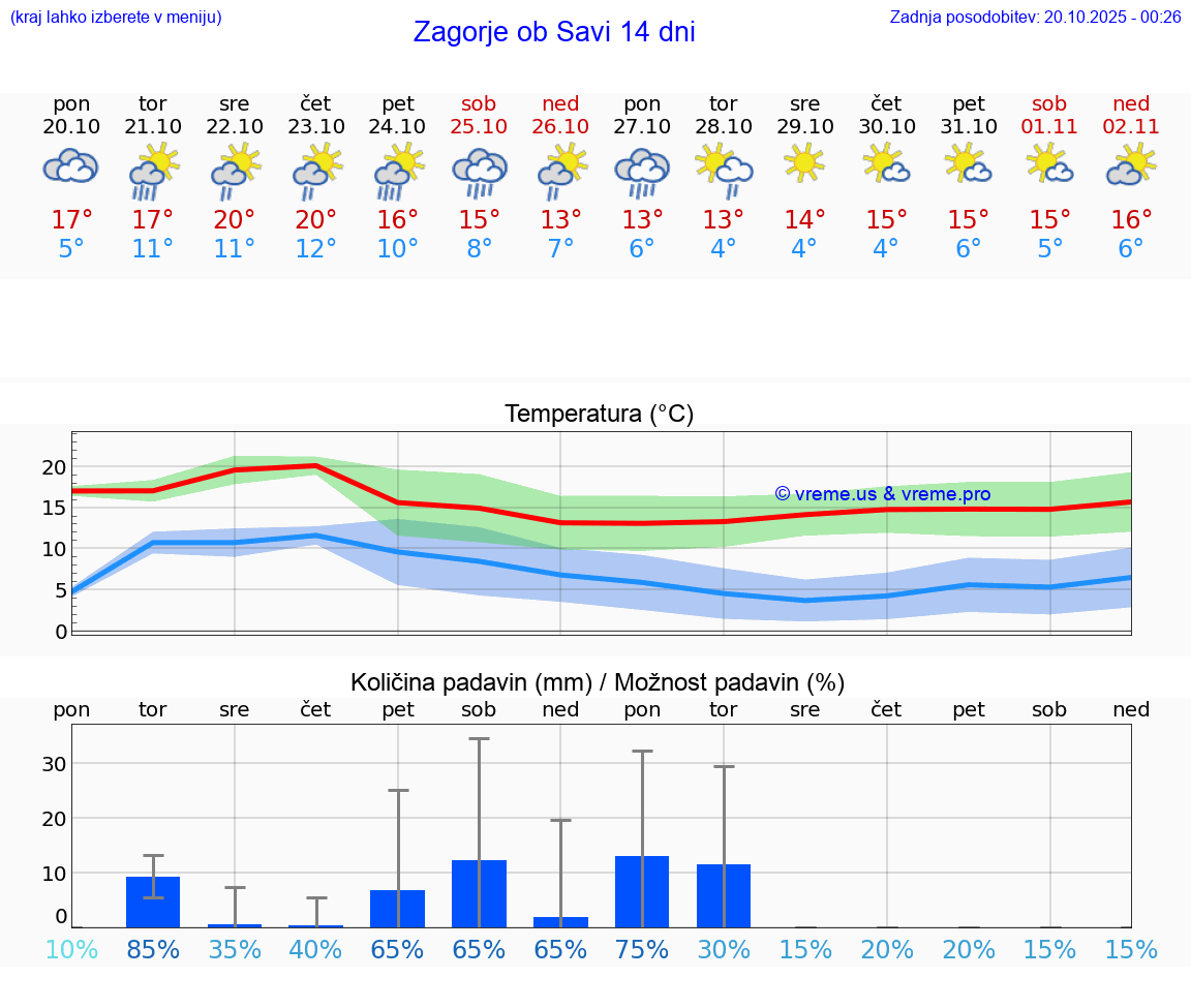 VREME 15 DNI Zagorje ob Savi