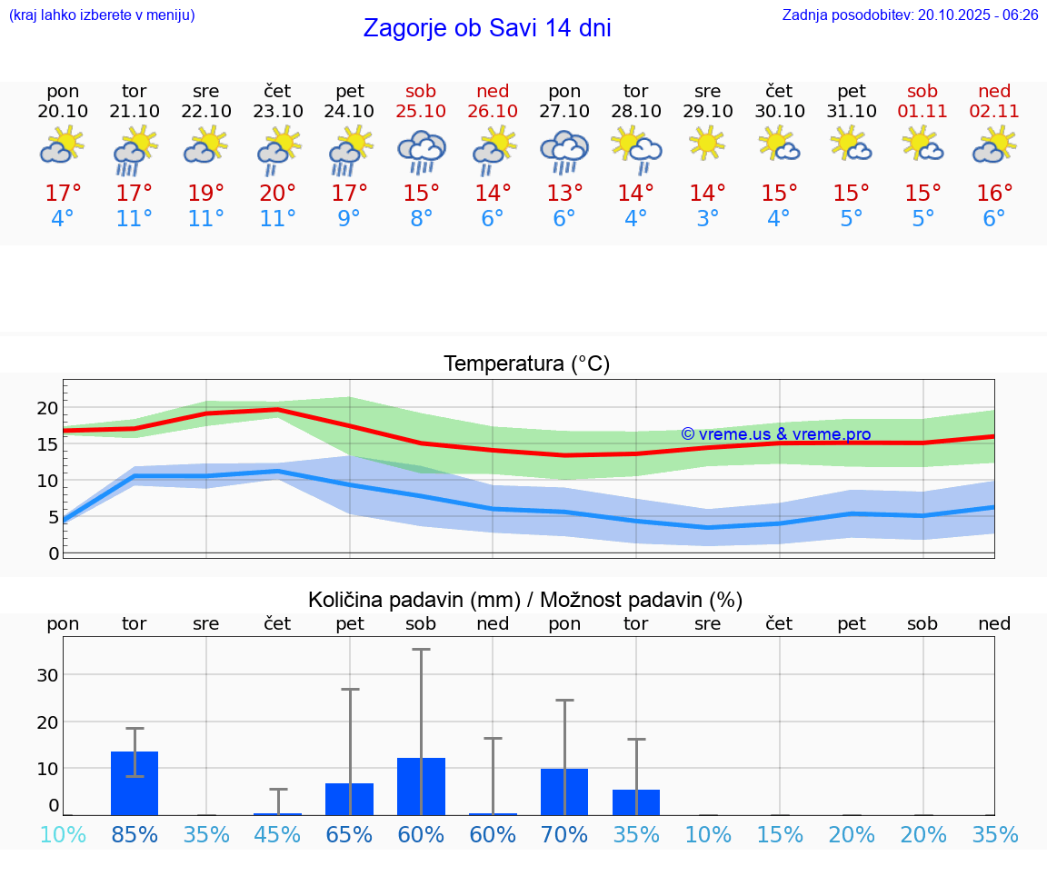 VREME 15 DNI Zagorje ob Savi