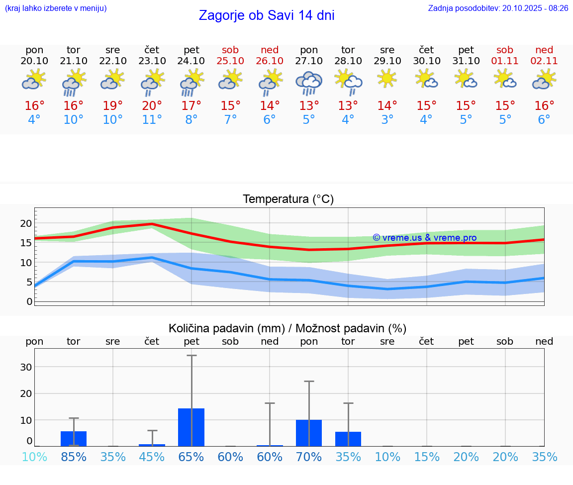 VREME 15 DNI Zagorje ob Savi