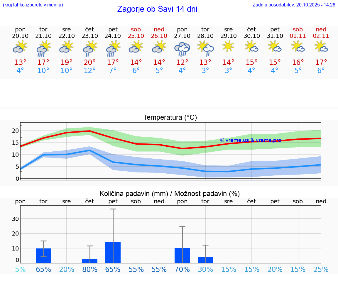 VREME 25 DNI Zagorje ob Savi