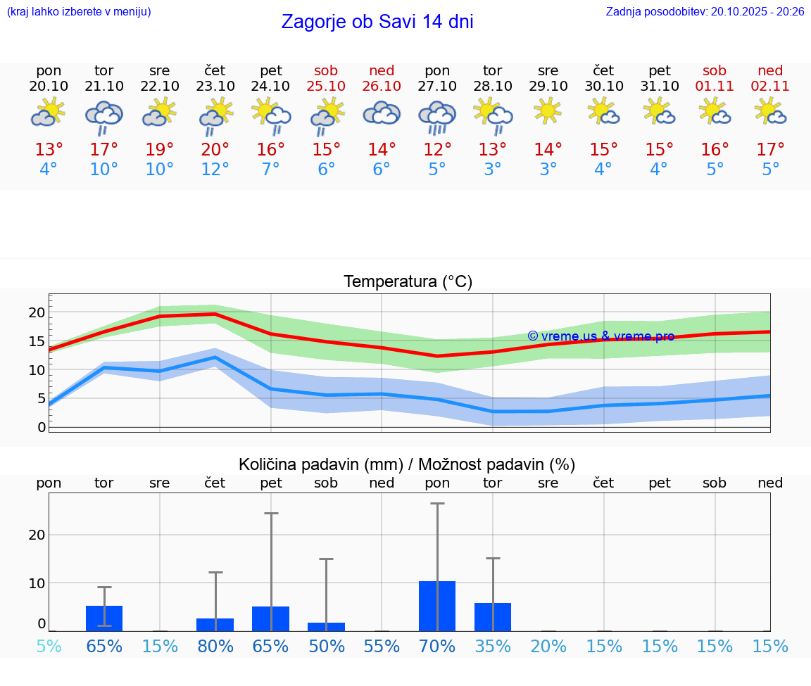 VREME 15 DNI  Zagorje ob Savi