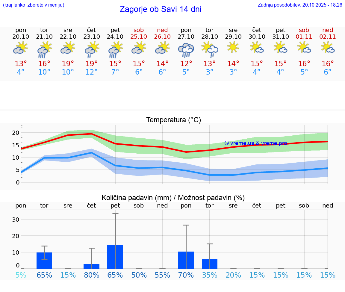 VREME 15 DNI Zagorje ob Savi