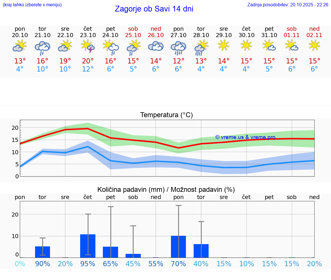 VREME 25 DNI Zagorje ob Savi