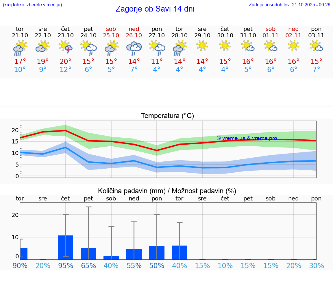 VREME 15 DNI Zagorje ob Savi