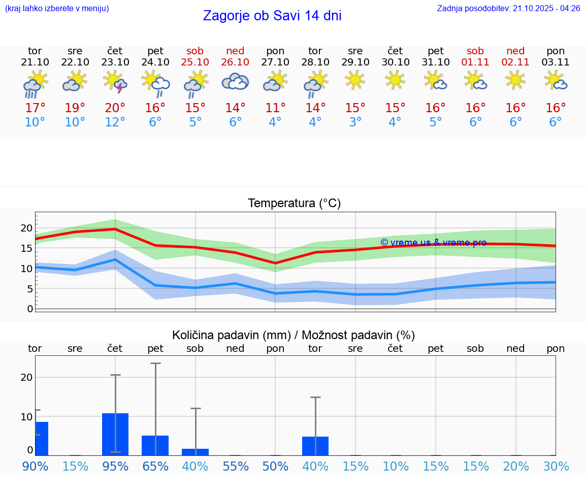 VREME 15 DNI Zagorje ob Savi