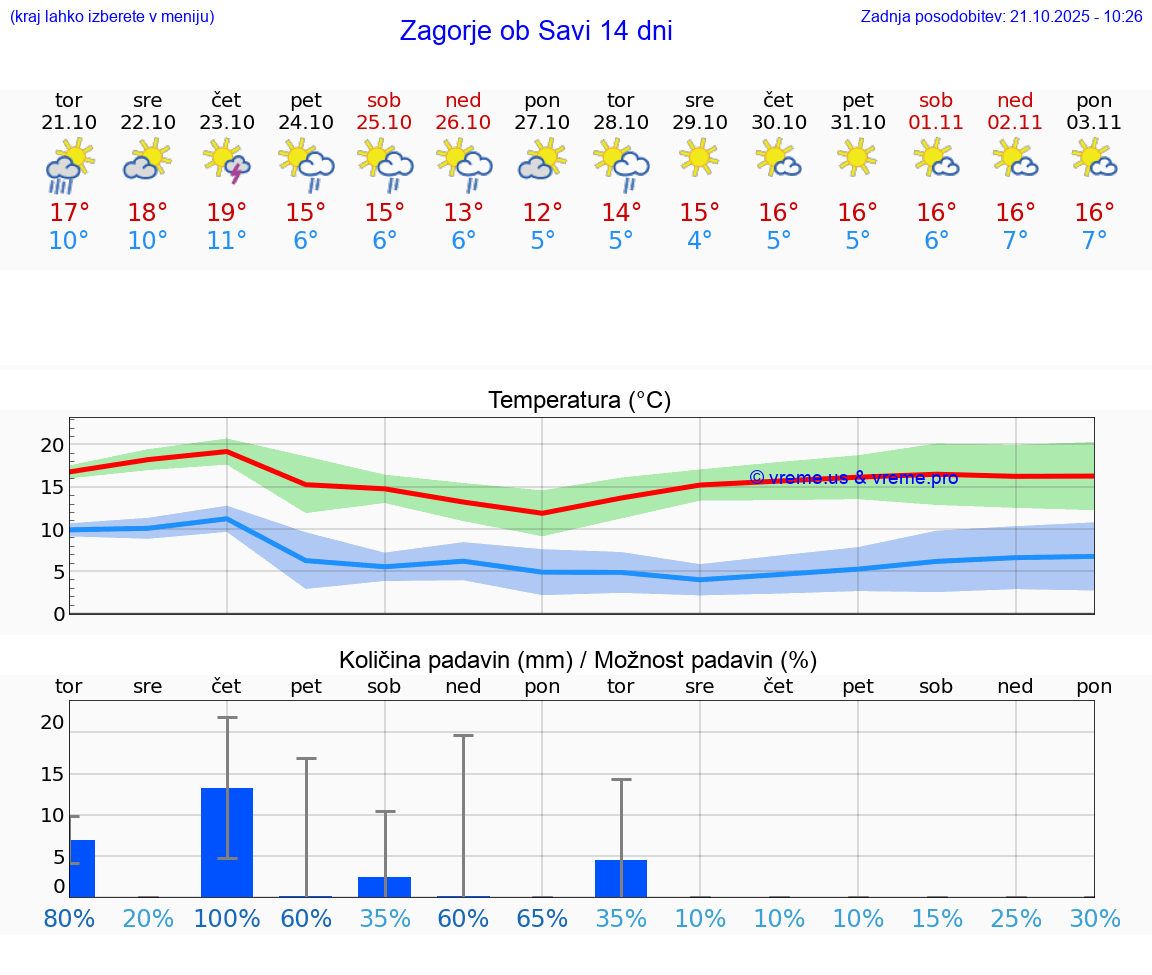 VREME 25 DNI Zagorje ob Savi