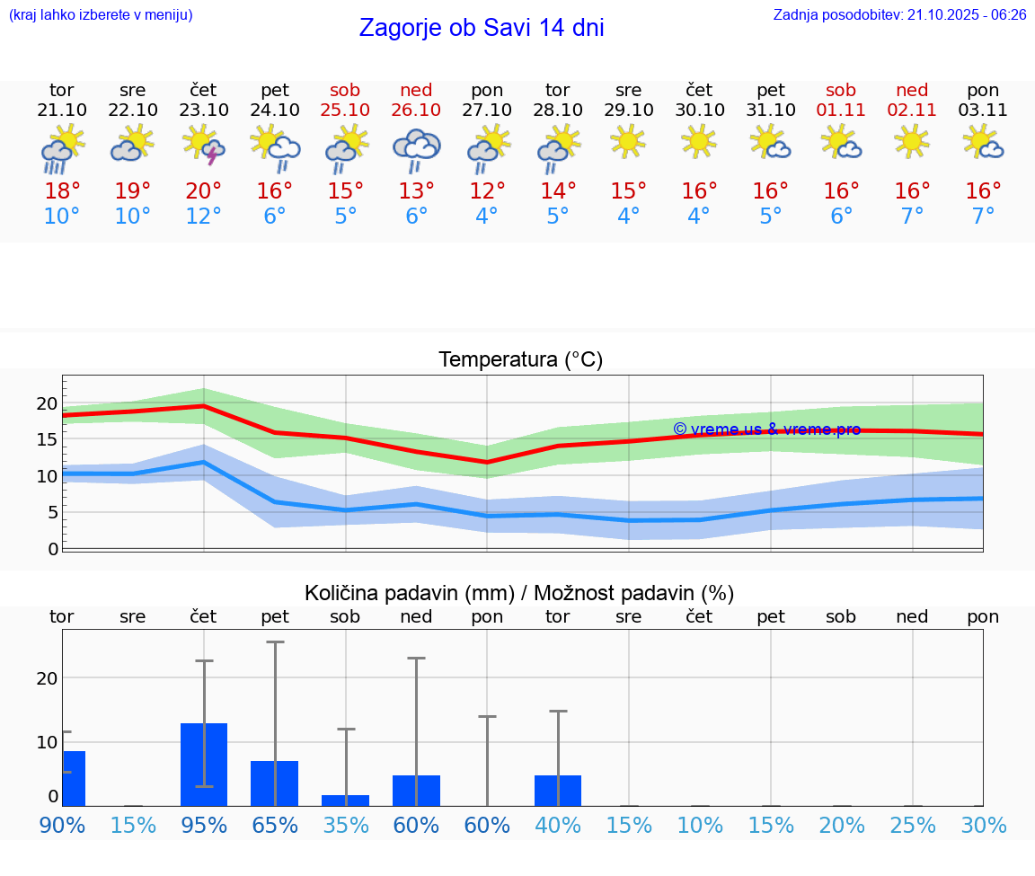 VREME 15 DNI Zagorje ob Savi