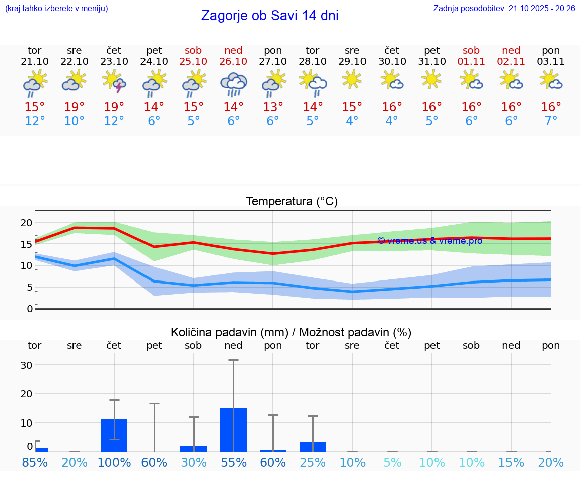 VREME 25 DNI Zagorje ob Savi