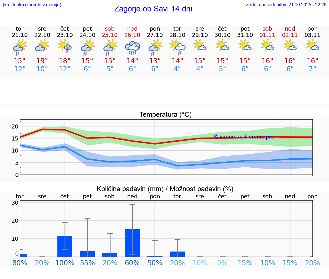 VREME 25 DNI Zagorje ob Savi