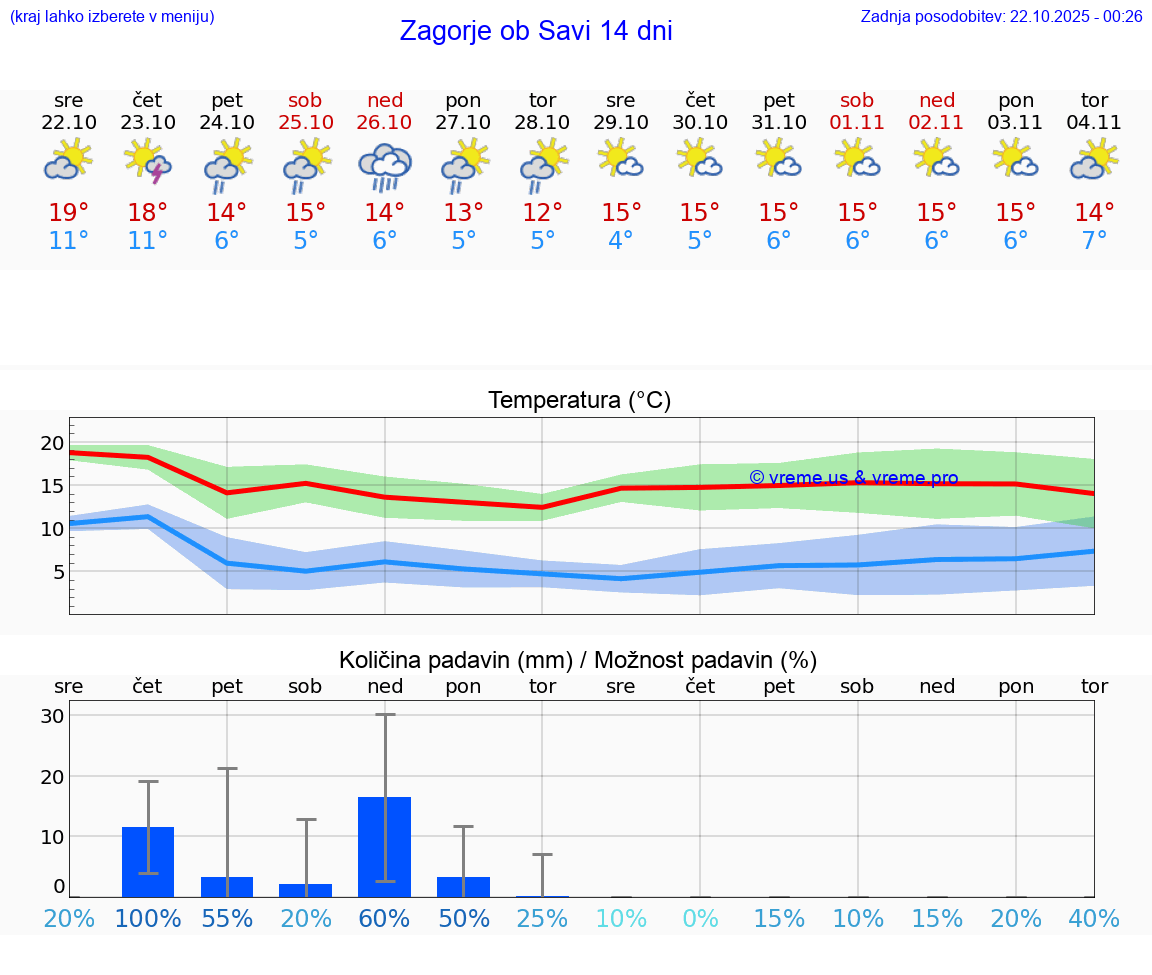 VREME 25 DNI Zagorje ob Savi