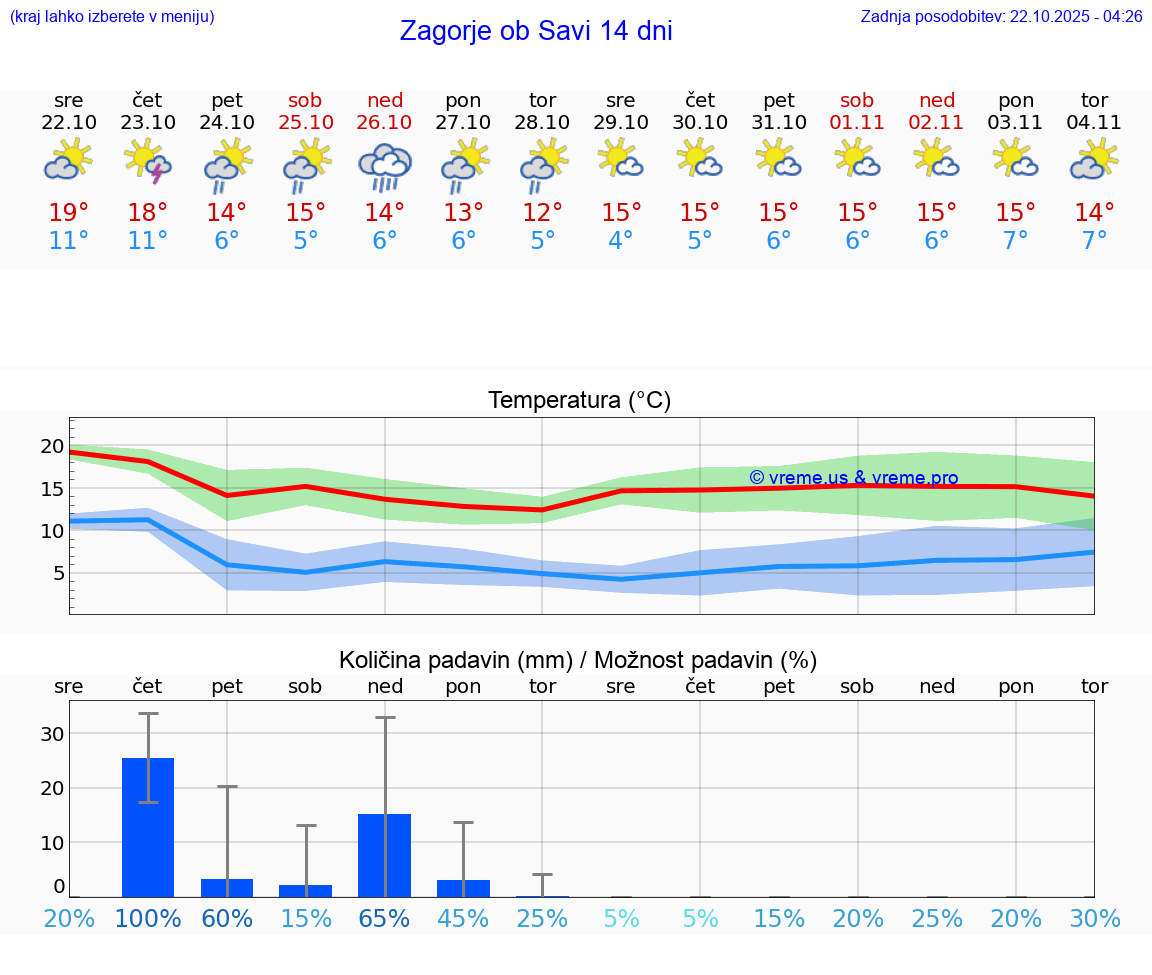 VREME 15 DNI Zagorje ob Savi